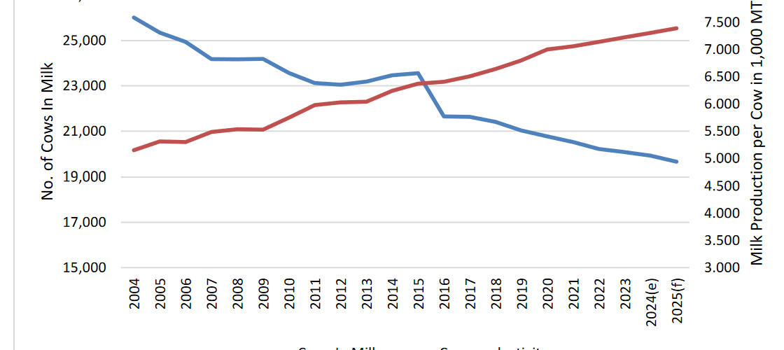 Eu Cows And Milk Production
