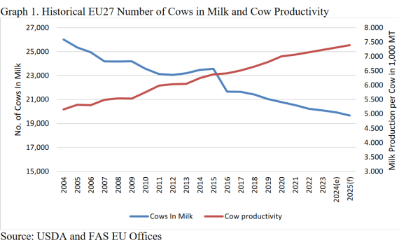 Eu Cows And Milk Production