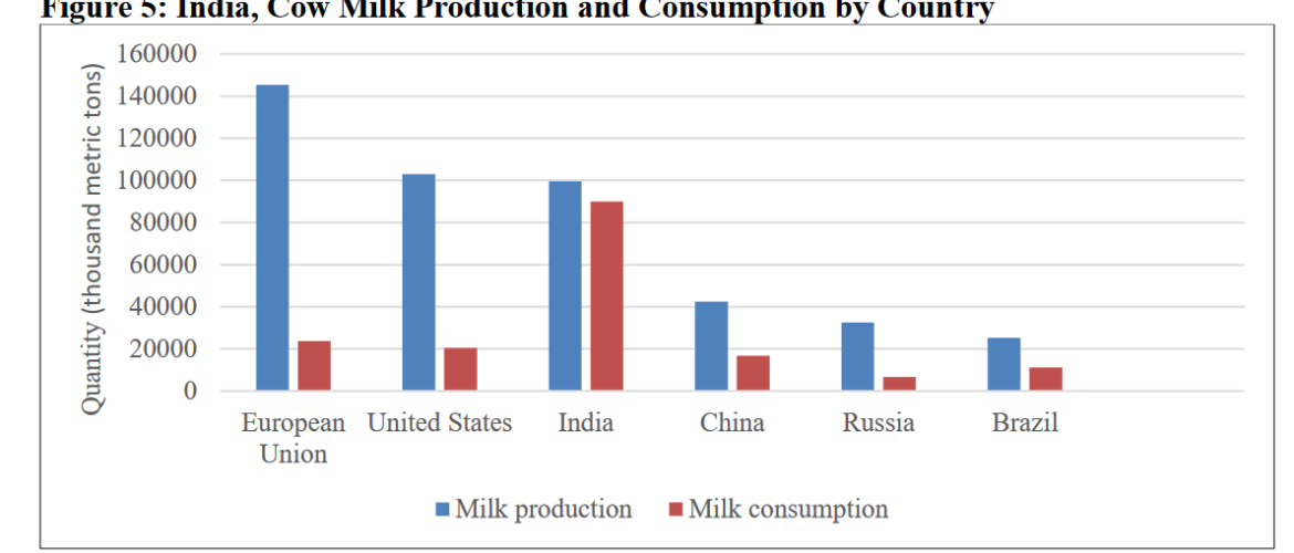 Milk Prod And Consumption