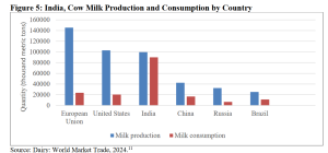 Milk Prod And Consumption